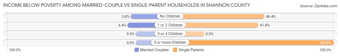 Income Below Poverty Among Married-Couple vs Single-Parent Households in Shannon County