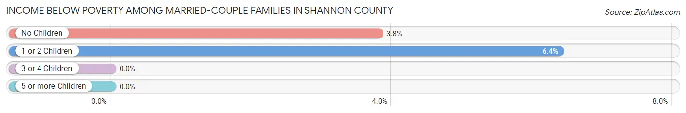 Income Below Poverty Among Married-Couple Families in Shannon County