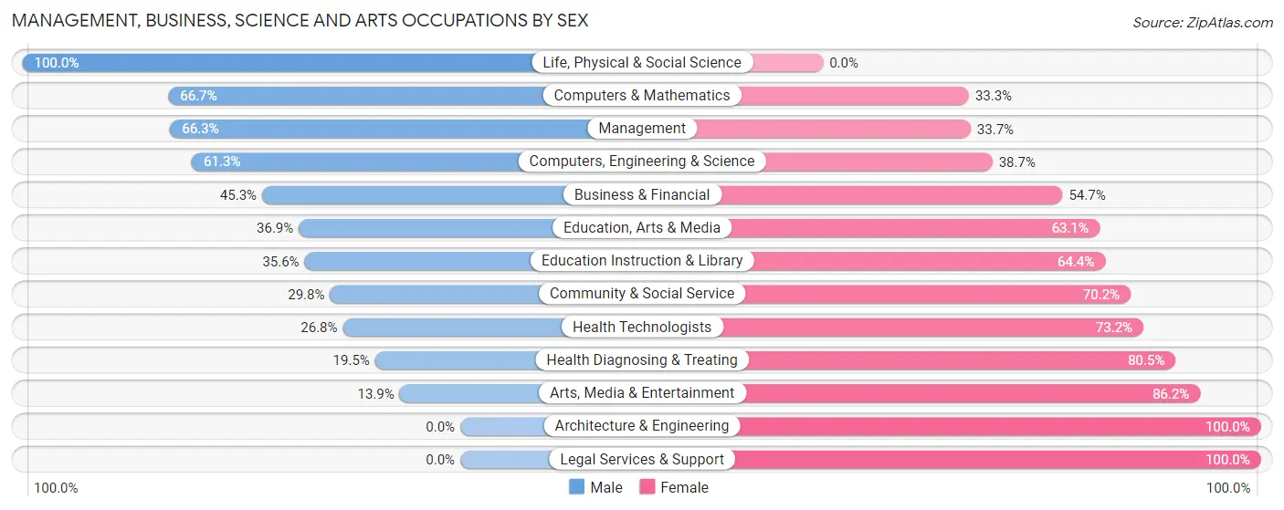 Management, Business, Science and Arts Occupations by Sex in Shannon County