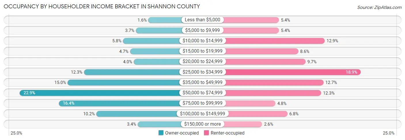 Occupancy by Householder Income Bracket in Shannon County