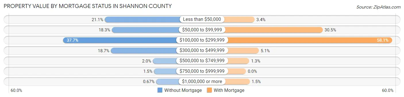 Property Value by Mortgage Status in Shannon County