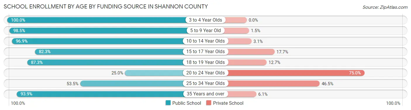 School Enrollment by Age by Funding Source in Shannon County