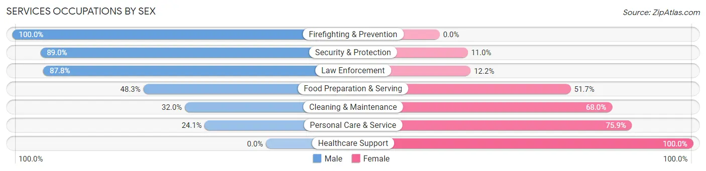 Services Occupations by Sex in Shannon County