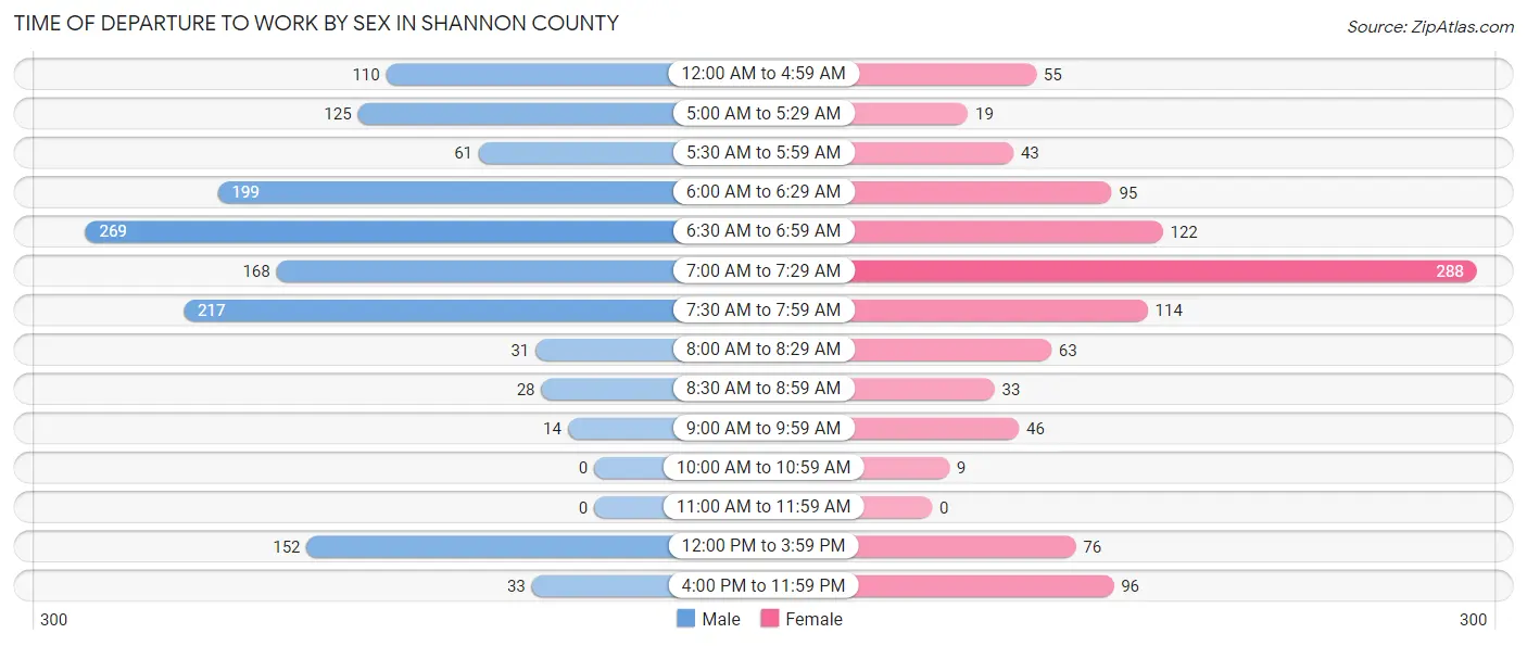 Time of Departure to Work by Sex in Shannon County