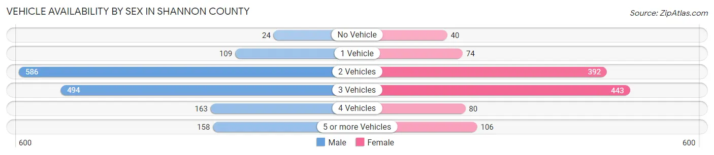 Vehicle Availability by Sex in Shannon County