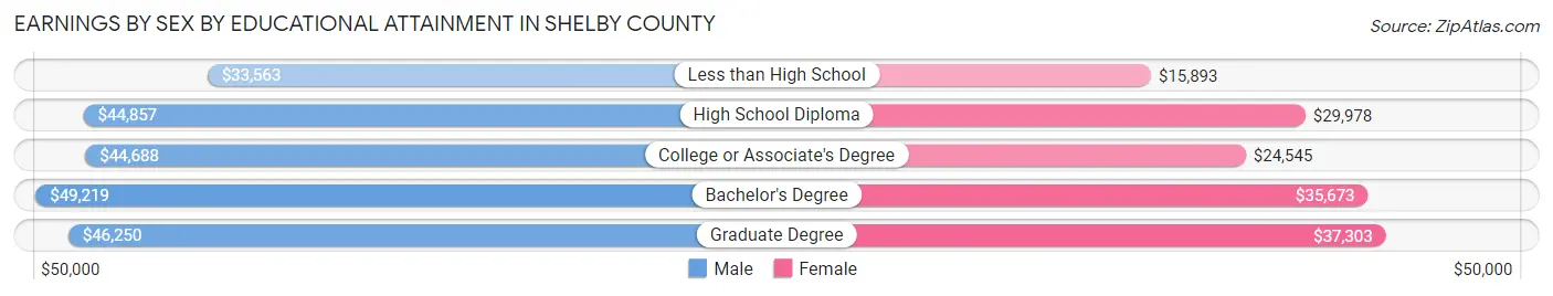 Earnings by Sex by Educational Attainment in Shelby County