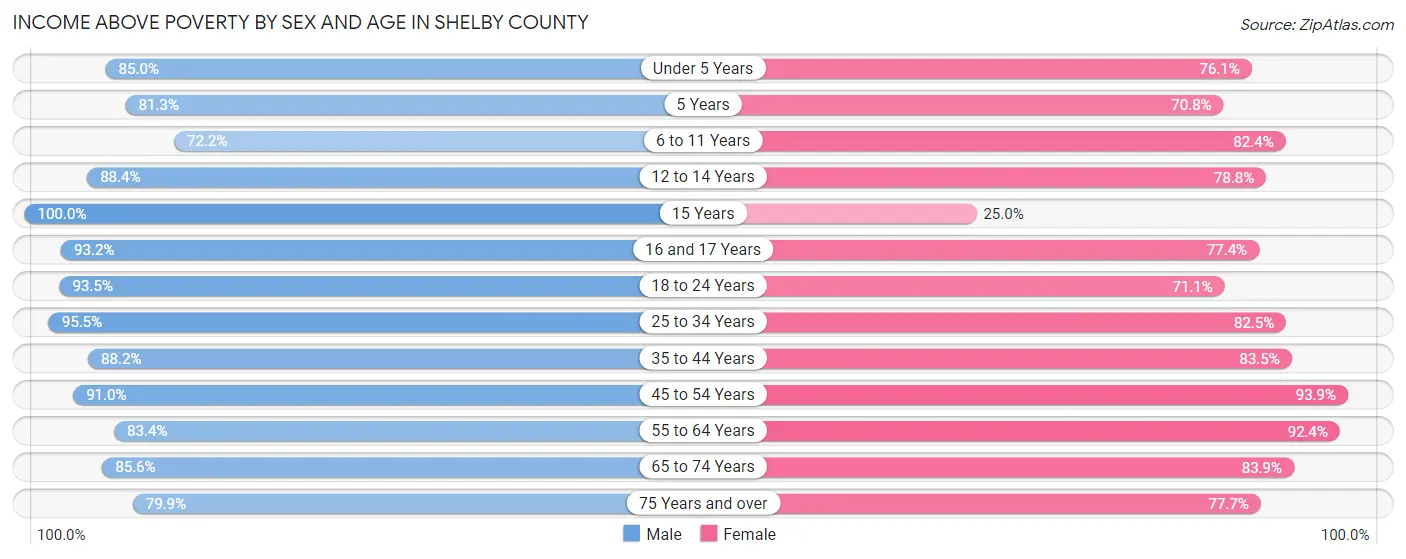 Income Above Poverty by Sex and Age in Shelby County