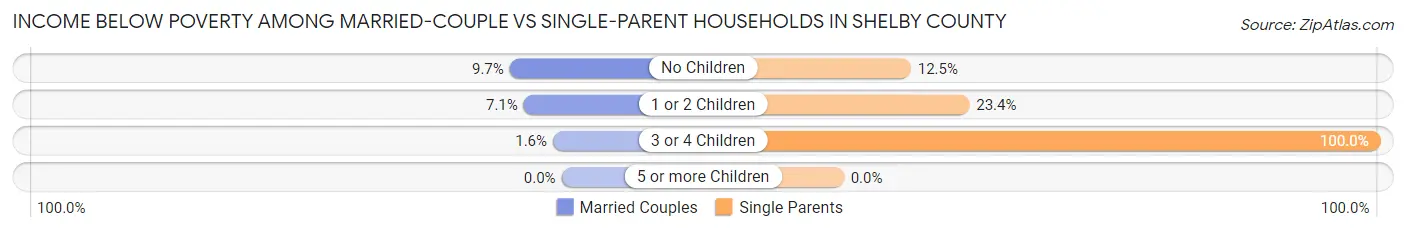 Income Below Poverty Among Married-Couple vs Single-Parent Households in Shelby County