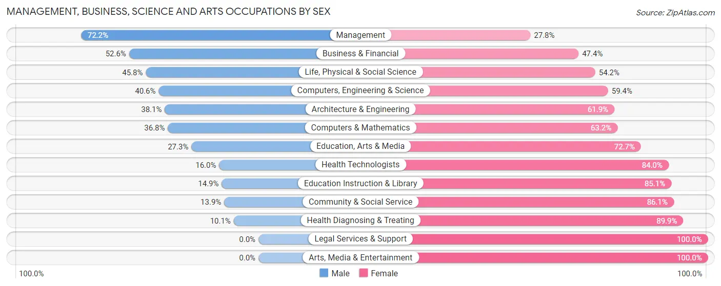 Management, Business, Science and Arts Occupations by Sex in Shelby County