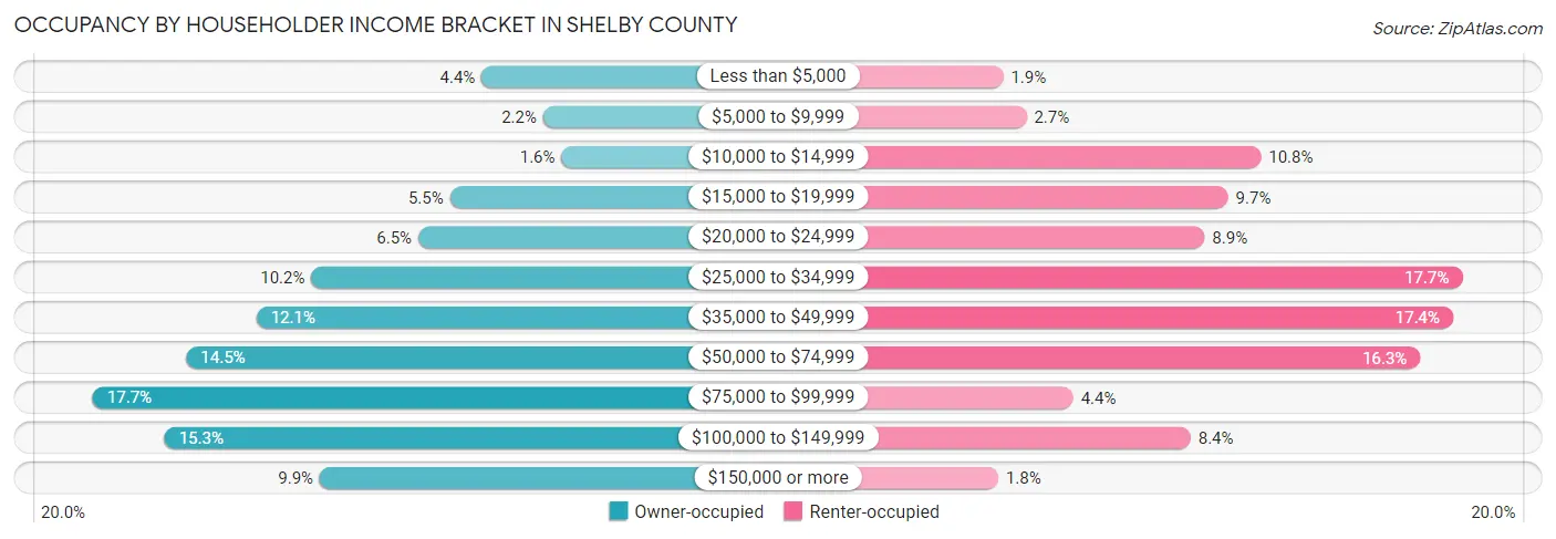 Occupancy by Householder Income Bracket in Shelby County