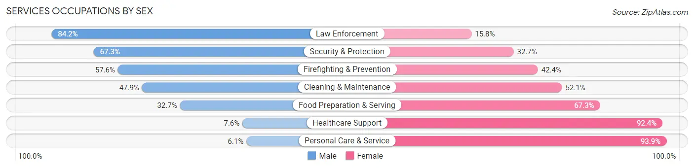 Services Occupations by Sex in Shelby County