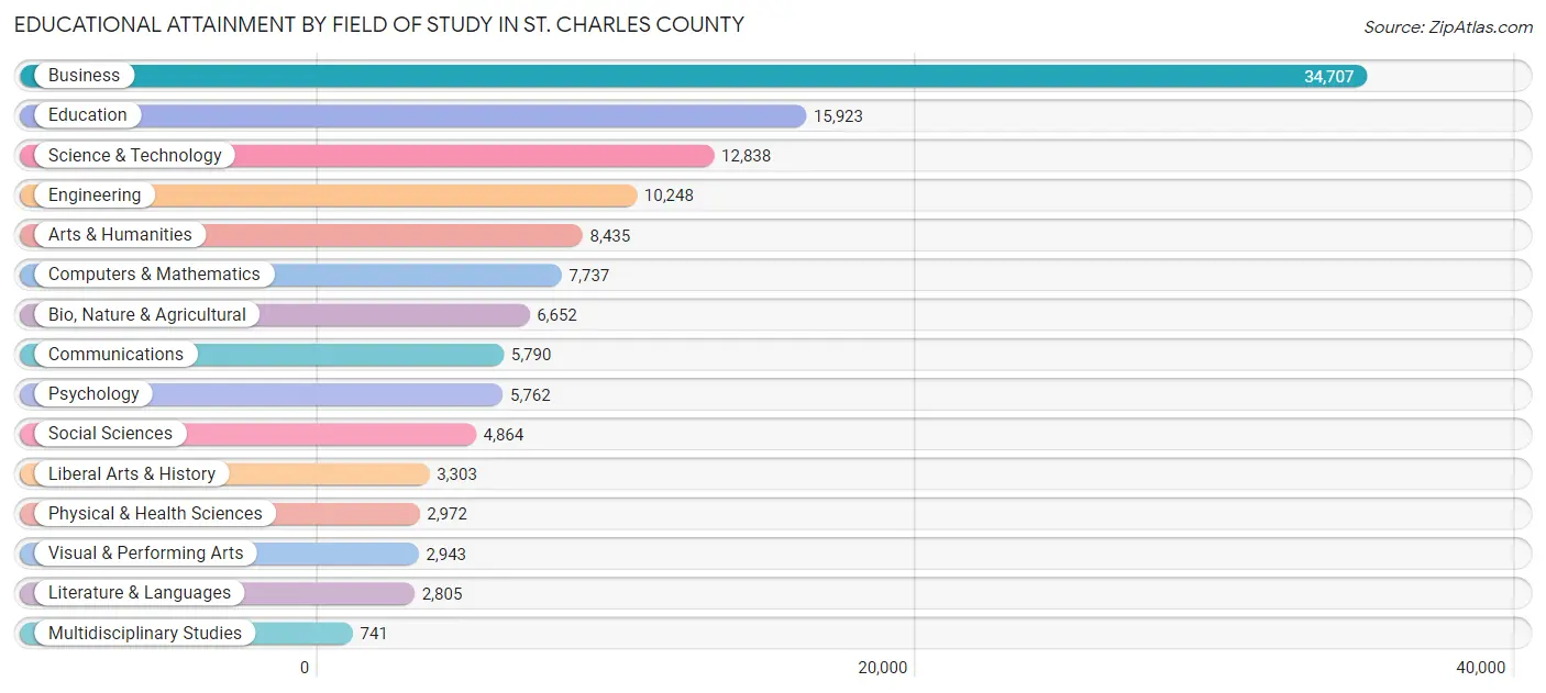 Educational Attainment by Field of Study in St. Charles County