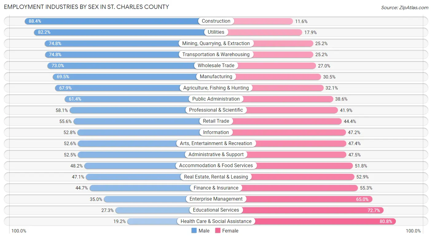 Employment Industries by Sex in St. Charles County