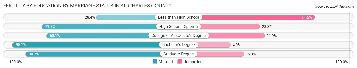 Female Fertility by Education by Marriage Status in St. Charles County