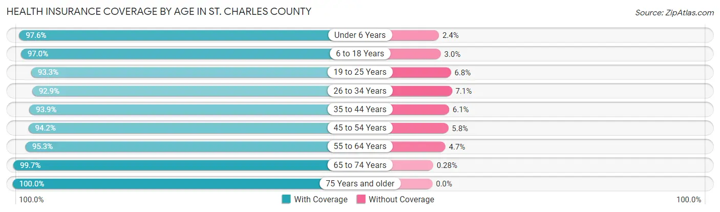 Health Insurance Coverage by Age in St. Charles County