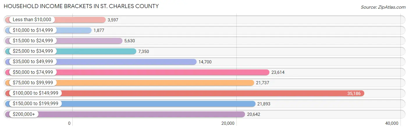 Household Income Brackets in St. Charles County