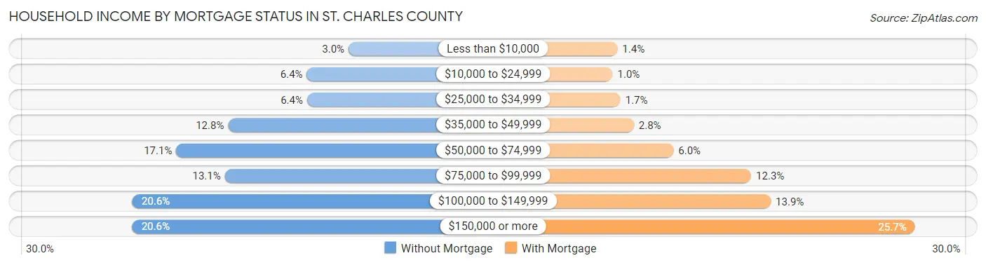 Household Income by Mortgage Status in St. Charles County