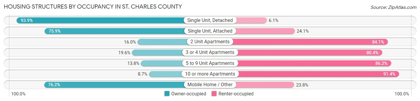 Housing Structures by Occupancy in St. Charles County
