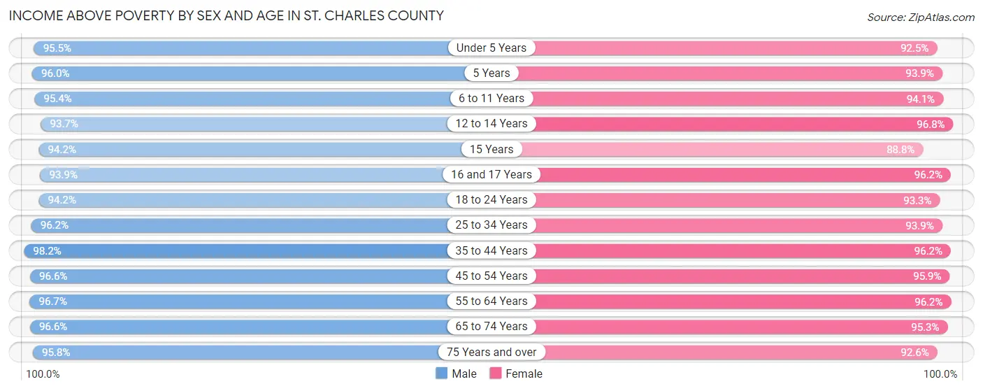Income Above Poverty by Sex and Age in St. Charles County