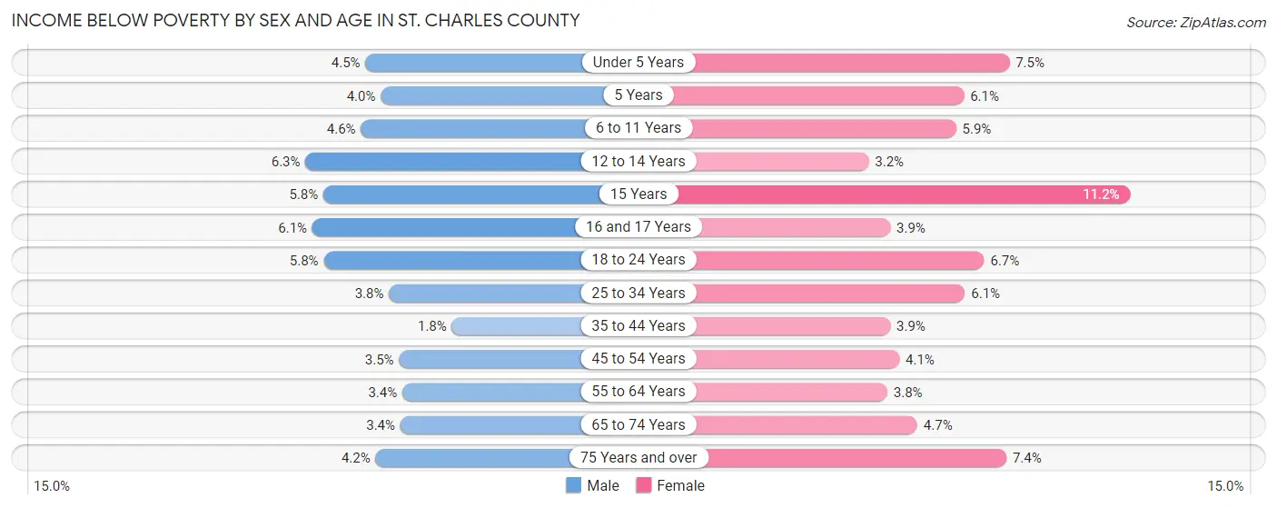 Income Below Poverty by Sex and Age in St. Charles County