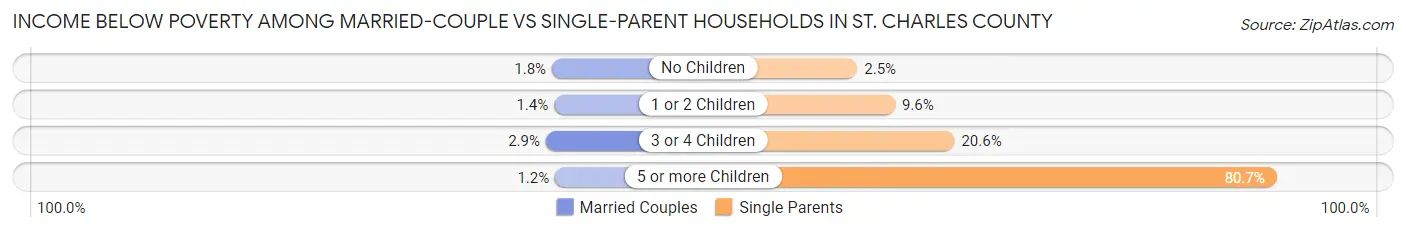 Income Below Poverty Among Married-Couple vs Single-Parent Households in St. Charles County