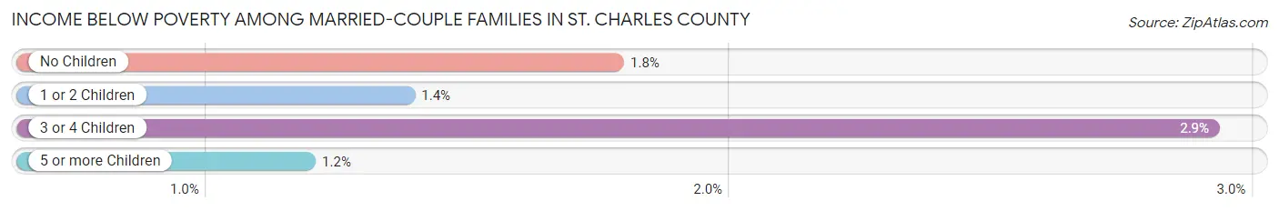 Income Below Poverty Among Married-Couple Families in St. Charles County