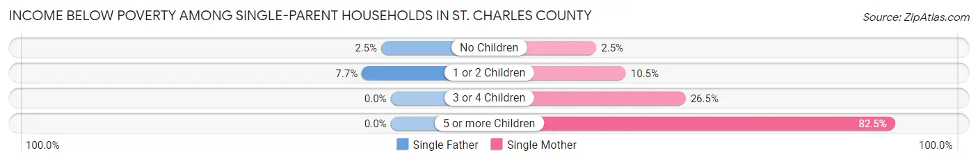 Income Below Poverty Among Single-Parent Households in St. Charles County