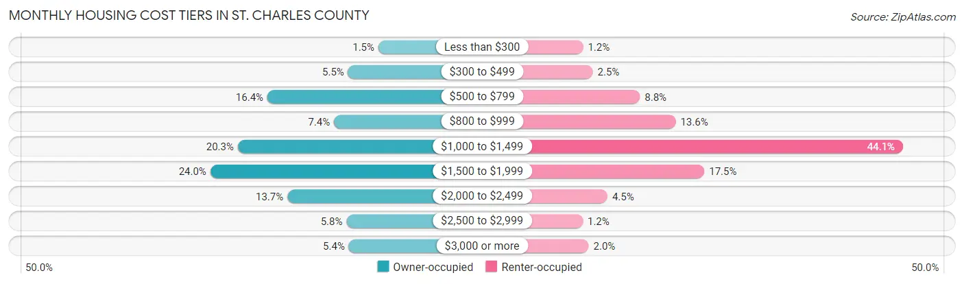Monthly Housing Cost Tiers in St. Charles County