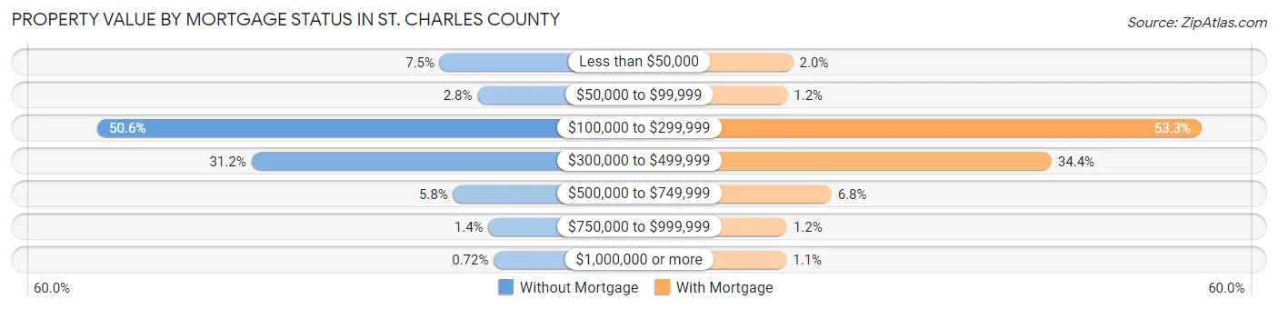 Property Value by Mortgage Status in St. Charles County
