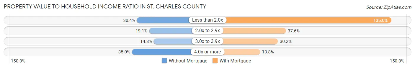 Property Value to Household Income Ratio in St. Charles County