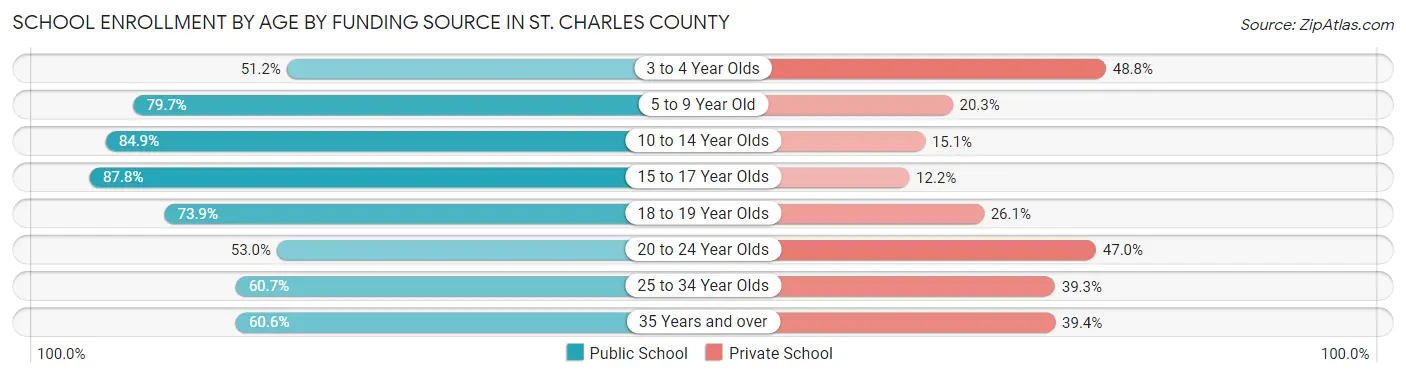 School Enrollment by Age by Funding Source in St. Charles County