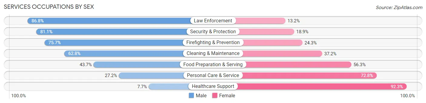 Services Occupations by Sex in St. Charles County