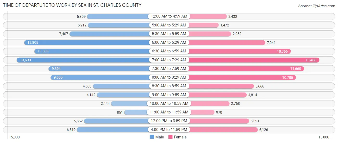 Time of Departure to Work by Sex in St. Charles County