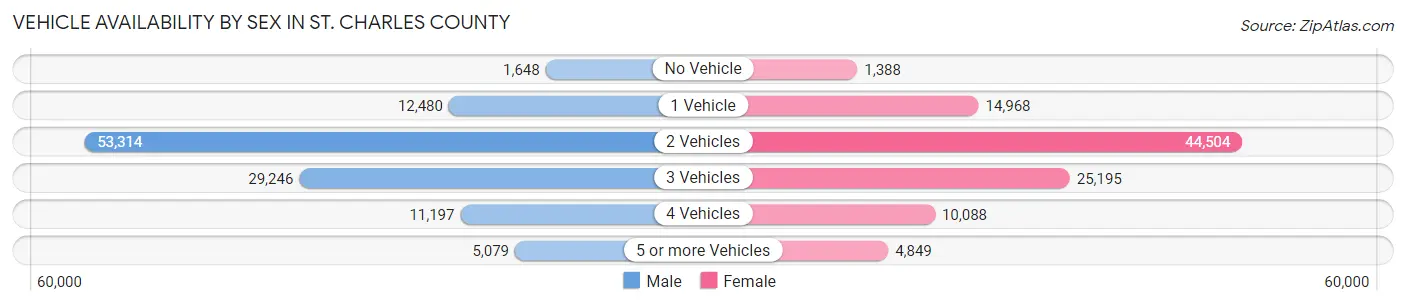 Vehicle Availability by Sex in St. Charles County