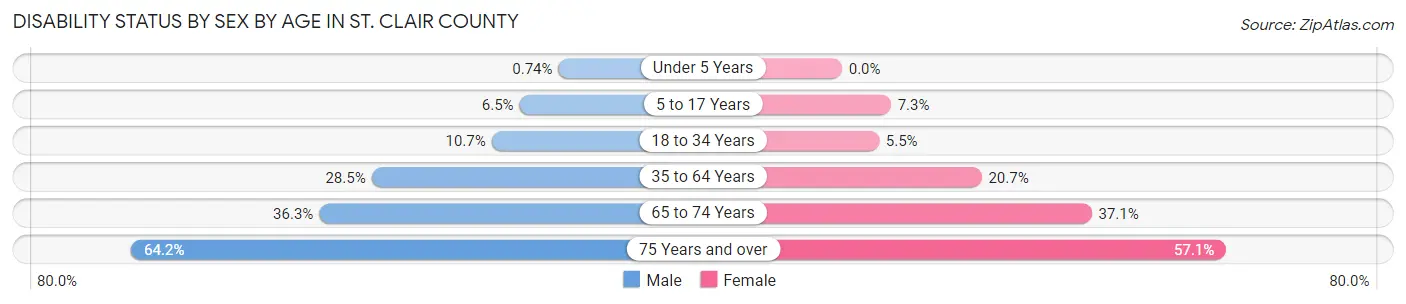 Disability Status by Sex by Age in St. Clair County