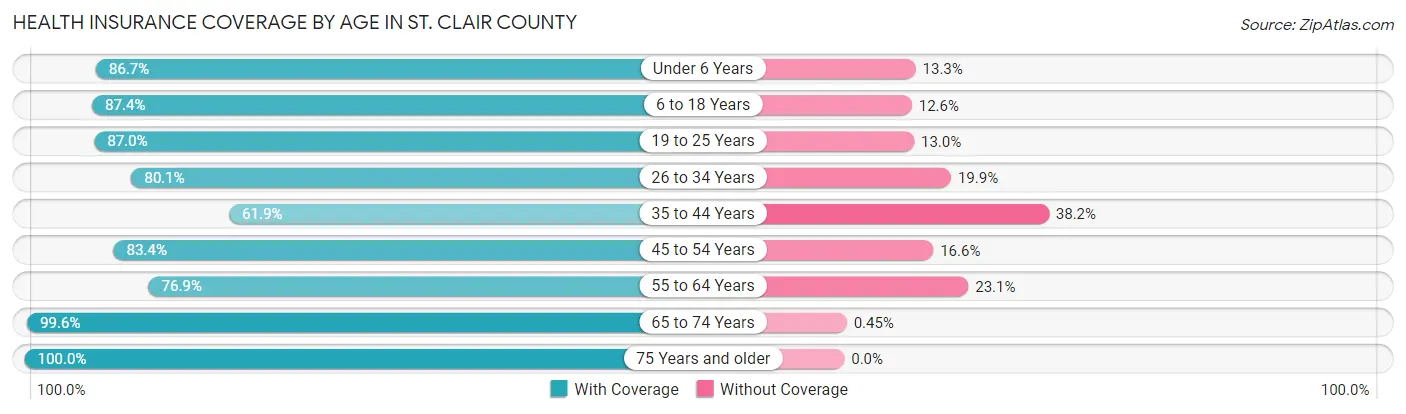 Health Insurance Coverage by Age in St. Clair County