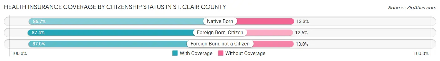 Health Insurance Coverage by Citizenship Status in St. Clair County