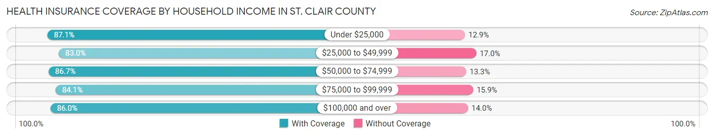 Health Insurance Coverage by Household Income in St. Clair County