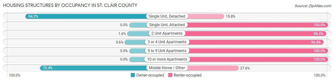Housing Structures by Occupancy in St. Clair County