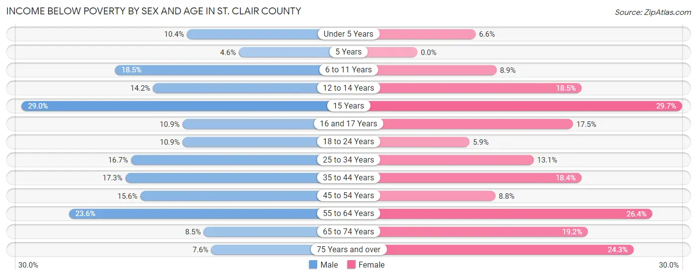Income Below Poverty by Sex and Age in St. Clair County
