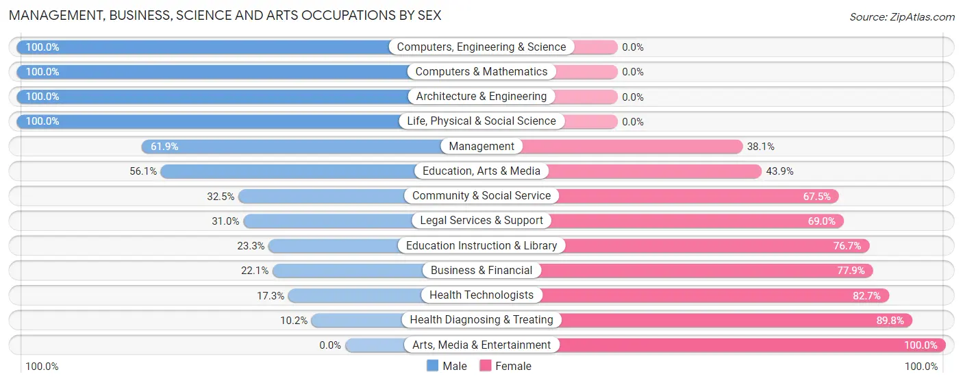 Management, Business, Science and Arts Occupations by Sex in St. Clair County