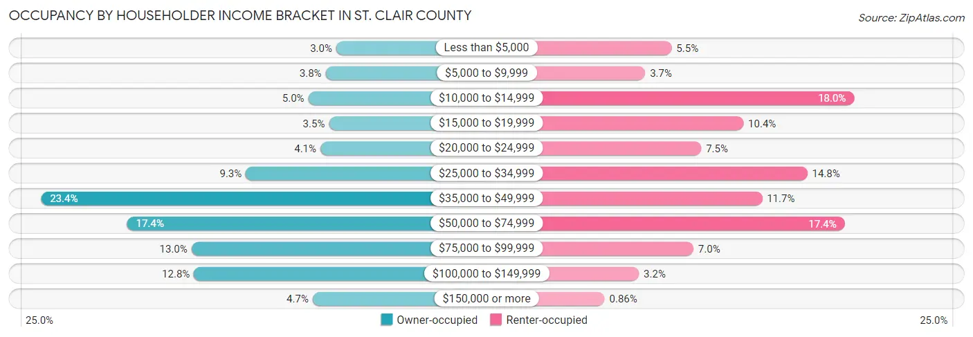 Occupancy by Householder Income Bracket in St. Clair County