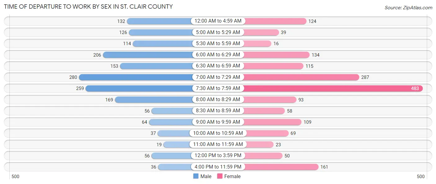 Time of Departure to Work by Sex in St. Clair County