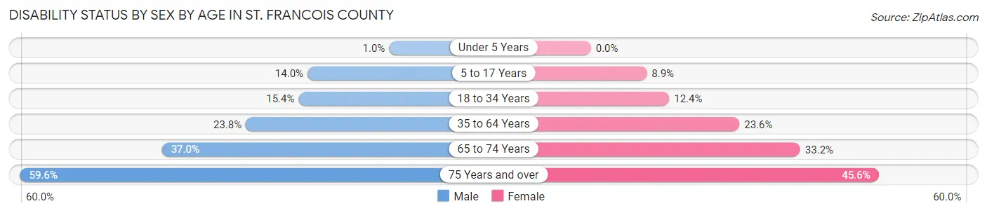 Disability Status by Sex by Age in St. Francois County