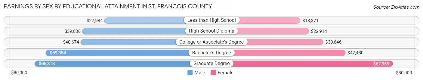 Earnings by Sex by Educational Attainment in St. Francois County
