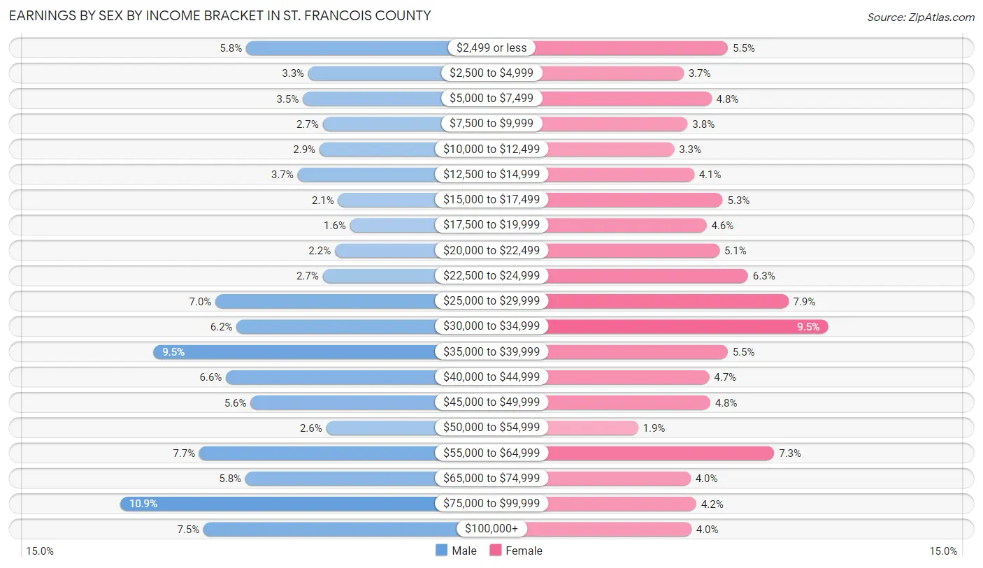 Earnings by Sex by Income Bracket in St. Francois County
