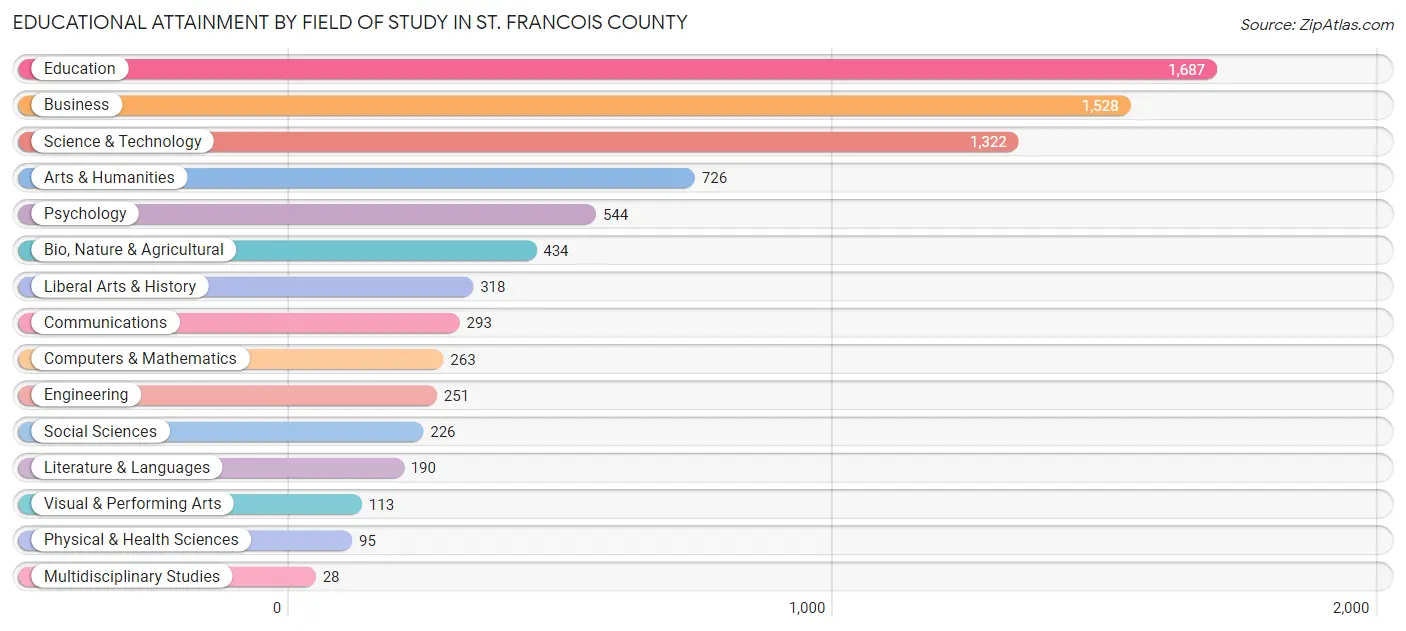 Educational Attainment by Field of Study in St. Francois County