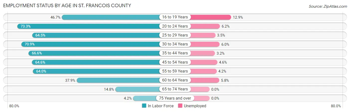 Employment Status by Age in St. Francois County