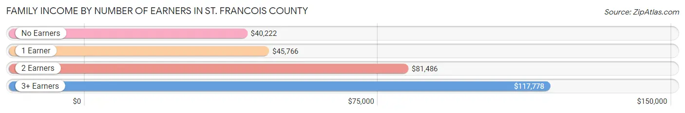 Family Income by Number of Earners in St. Francois County