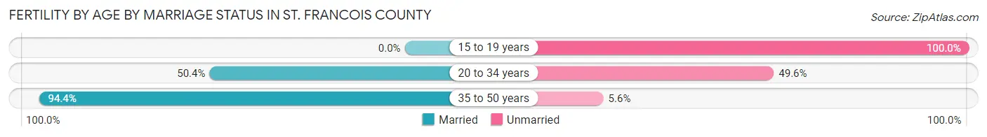 Female Fertility by Age by Marriage Status in St. Francois County
